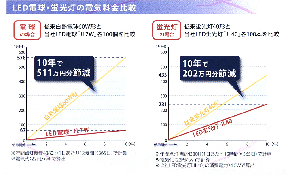 LED電球・蛍光灯の電気料金比較