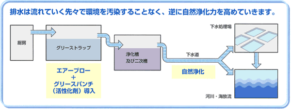 排水は流れていく先々で環境を汚染することなく、逆に自然浄化力を高めていきます。