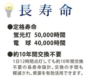 長寿命　定格寿命は蛍光灯で50,000時間、電球で40,000時間です。約10年間は交換不要。1日12時間点灯しても約10年間交換不要の長寿命設計。交換の手間も軽減され、資源を有効活用できます。